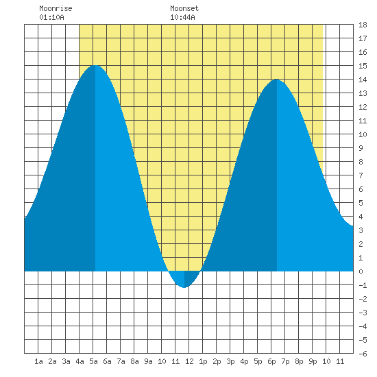 Point Lockwood tide chart for Sunday, June 19, 2022
