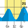 Point Lockwood tide chart for Tuesday, June 21, 2022