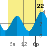 Point Lockwood tide chart for Wednesday, June 22, 2022