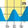 Point Lockwood tide chart for Saturday, June 25, 2022
