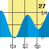Point Lockwood tide chart for Monday, June 27, 2022