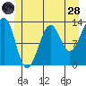 Point Lockwood tide chart for Tuesday, June 28, 2022