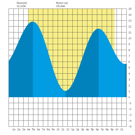 Point Lockwood tide chart for Sunday, June 5, 2022