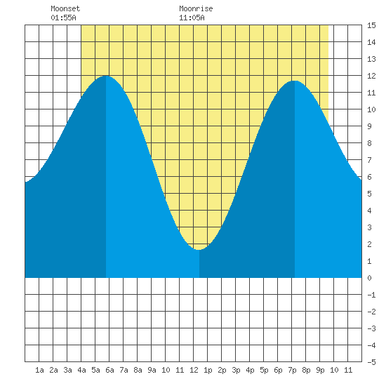 Point Lockwood tide chart for Monday, June 6, 2022