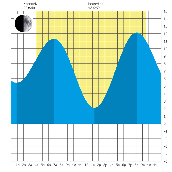 Point Lockwood tide chart for Tuesday, June 7, 2022
