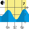 Point Lockwood tide chart for Tuesday, June 7, 2022