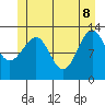 Point Lockwood tide chart for Wednesday, June 8, 2022