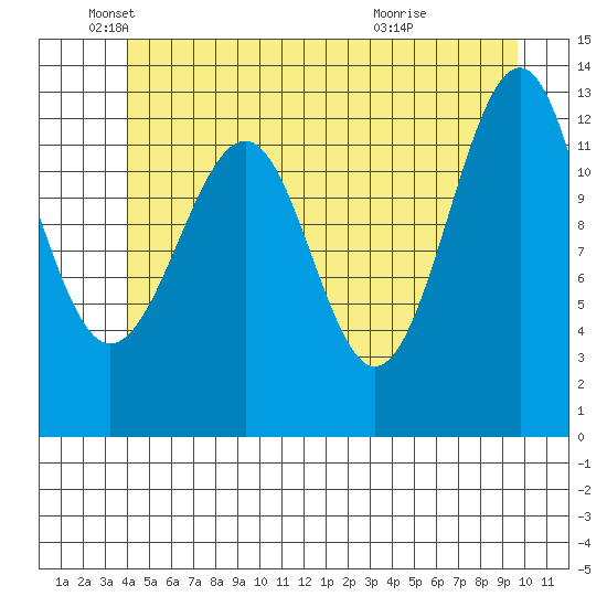 Point Lockwood tide chart for Thursday, June 9, 2022
