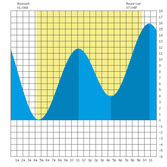 Point Lockwood tide chart for Sunday, July 10, 2022