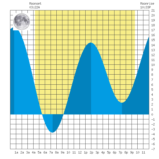 Point Lockwood tide chart for Wednesday, July 13, 2022