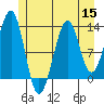 Point Lockwood tide chart for Friday, July 15, 2022
