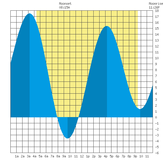 Point Lockwood tide chart for Saturday, July 16, 2022