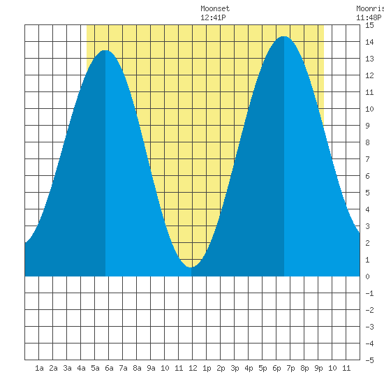 Point Lockwood tide chart for Tuesday, July 19, 2022
