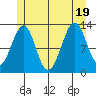 Point Lockwood tide chart for Tuesday, July 19, 2022