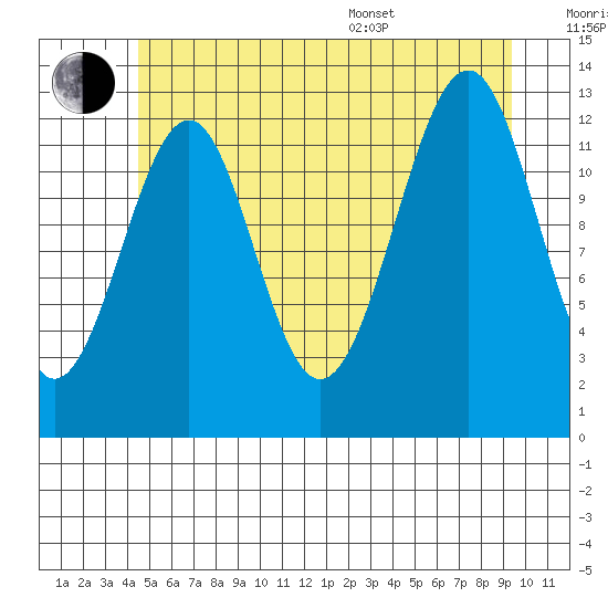 Point Lockwood tide chart for Wednesday, July 20, 2022