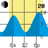 Point Lockwood tide chart for Wednesday, July 20, 2022
