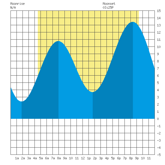 Point Lockwood tide chart for Thursday, July 21, 2022