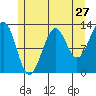 Point Lockwood tide chart for Wednesday, July 27, 2022