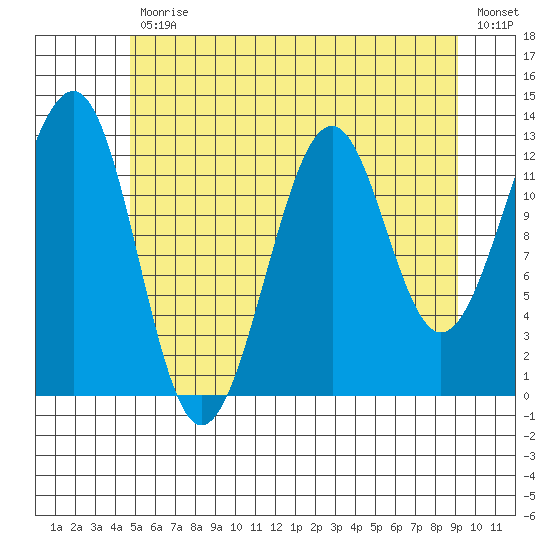 Point Lockwood tide chart for Friday, July 29, 2022