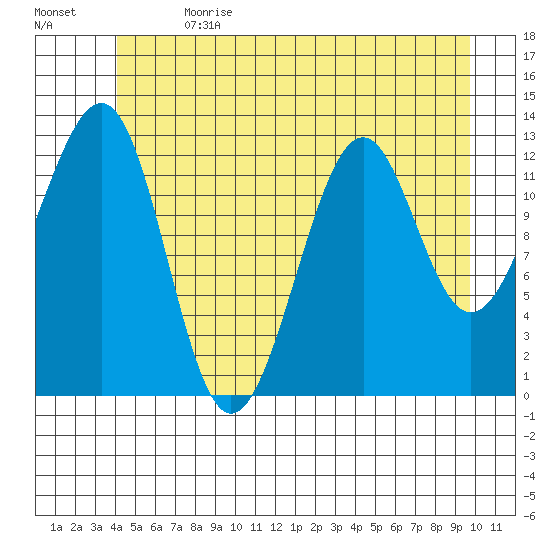 Point Lockwood tide chart for Saturday, July 2, 2022