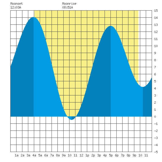 Point Lockwood tide chart for Sunday, July 3, 2022