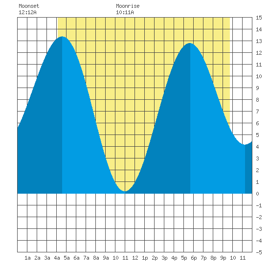 Point Lockwood tide chart for Monday, July 4, 2022