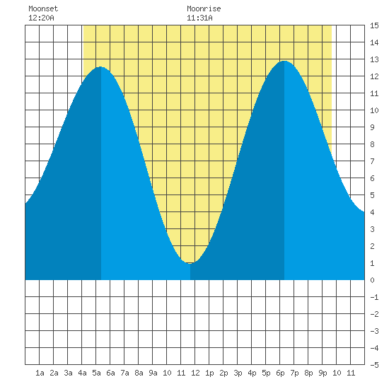 Point Lockwood tide chart for Tuesday, July 5, 2022