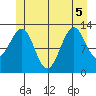 Point Lockwood tide chart for Tuesday, July 5, 2022