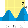 Point Lockwood tide chart for Thursday, July 7, 2022