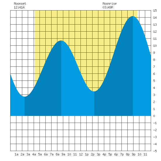 Point Lockwood tide chart for Friday, July 8, 2022