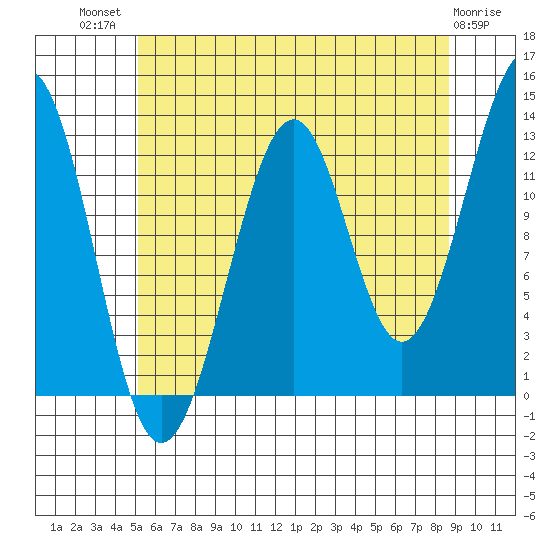 Point Lockwood tide chart for Wednesday, August 10, 2022