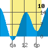Point Lockwood tide chart for Wednesday, August 10, 2022