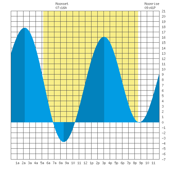 Point Lockwood tide chart for Saturday, August 13, 2022