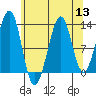 Point Lockwood tide chart for Saturday, August 13, 2022
