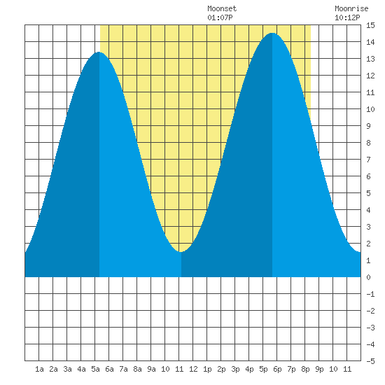 Point Lockwood tide chart for Wednesday, August 17, 2022