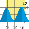 Point Lockwood tide chart for Wednesday, August 17, 2022