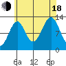 Point Lockwood tide chart for Thursday, August 18, 2022