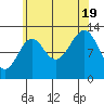 Point Lockwood tide chart for Friday, August 19, 2022