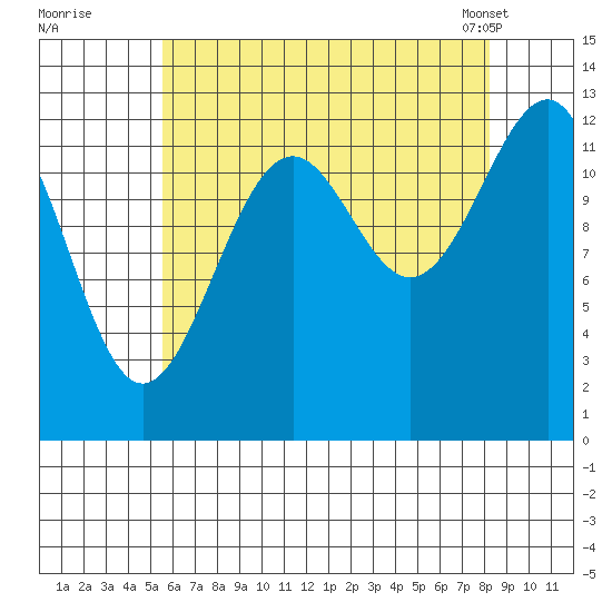 Point Lockwood tide chart for Monday, August 22, 2022