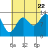 Point Lockwood tide chart for Monday, August 22, 2022