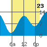 Point Lockwood tide chart for Tuesday, August 23, 2022