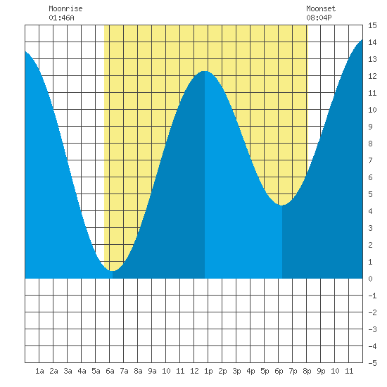 Point Lockwood tide chart for Wednesday, August 24, 2022