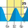 Point Lockwood tide chart for Thursday, August 25, 2022