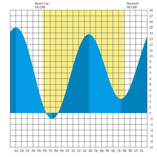 Point Lockwood tide chart for Friday, August 26, 2022