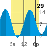 Point Lockwood tide chart for Monday, August 29, 2022