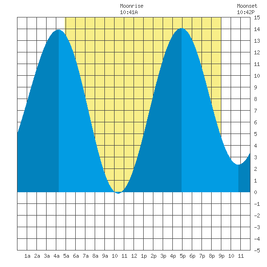 Point Lockwood tide chart for Tuesday, August 2, 2022