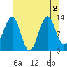 Point Lockwood tide chart for Tuesday, August 2, 2022