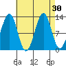 Point Lockwood tide chart for Tuesday, August 30, 2022