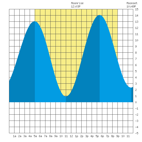 Point Lockwood tide chart for Wednesday, August 3, 2022