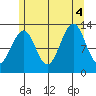 Point Lockwood tide chart for Thursday, August 4, 2022